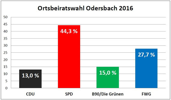 Wahlergebnis der Ortsbeiratswahl in Odersbach vom 06. März 2016 (jk) / Quelle: Stadt Weilburg