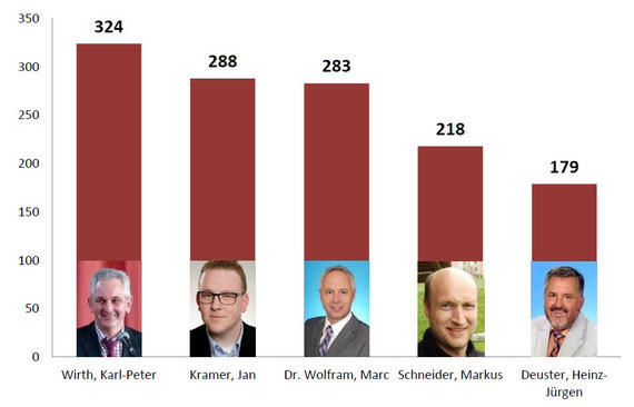 Zusammensetzung des Ortsbeirat Odersbach in der Wahlperiode 2016 bis 2021 mit Einzelstimmen. (jk)
