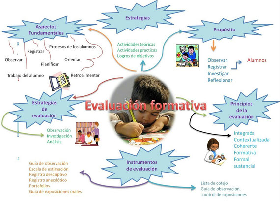 EVALUACIÓN FORMATIVA