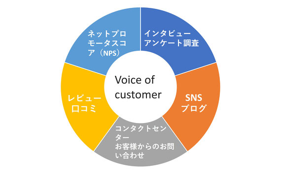 顧客の声の分析に必要なデータ・収集方法の例