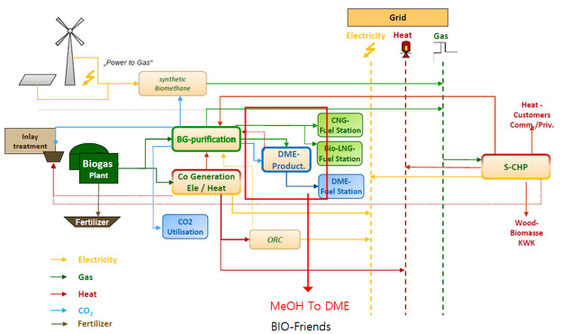 Process_Flow_Chart  Biogas