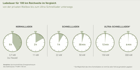 Difference in loading time - based on installed kw