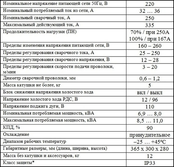 Характеристики ПАТОН ПСИ-250Р