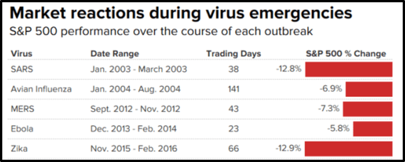 Coronavirus and the stock market