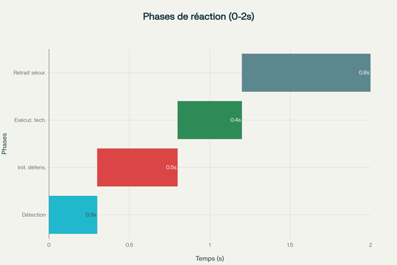 Timeline des quatre phases critiques pour structurer une réaction défensive optimale face à une attaque au couteau