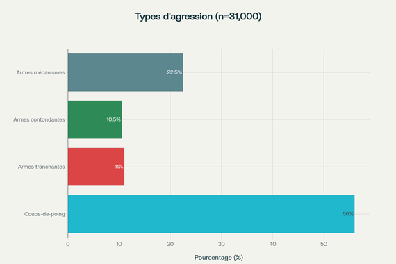 Répartition des types d'agression dans l'échantillon de 24,660 patients