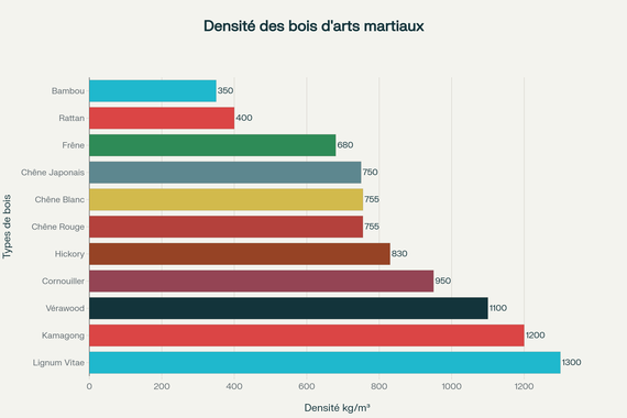 Comparaison de la densité des différents types de bois utilisés pour les bâtons de combat