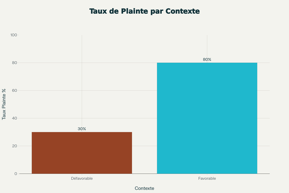 Illustration de la forte variabilité du taux de plainte (signalement aux autorités) selon les circonstances de l'agression