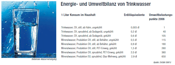 Mineralwasser belastet die Umwelt deutlich stärker als der Konsum von Trinkwasser aus dem Wasserhahn. Auswirkungen auf die Ökobilanz haben der Transportweg, die Verpackung, die Beimischung von Kohlensäure und die Kühlung.