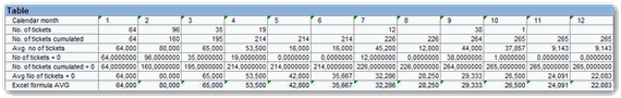 BEx Analyzer AVG + 0 and Excel AVG