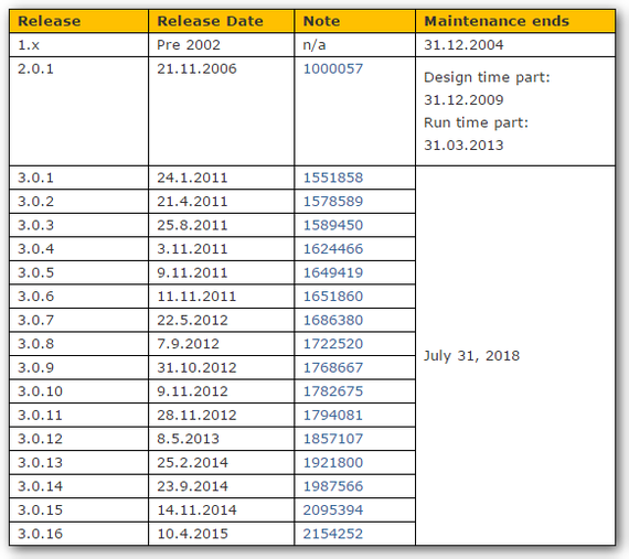 Overview Support SAP NCo Connector