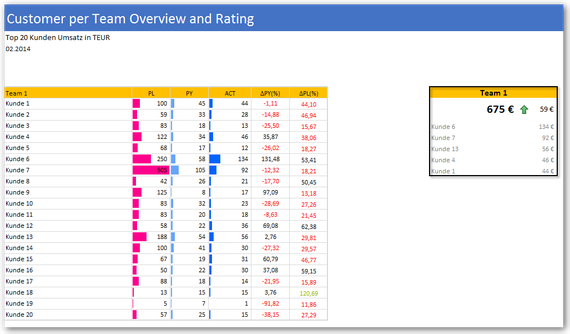 SAP Analysis for Office Simple Dashboard with Excel components