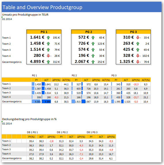 Simple overview in Excel with a table and indicators