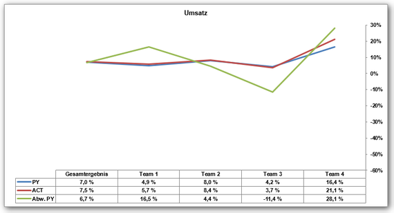 Ugly Excel chart with no statement