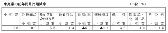 商業動態統計201305小売業