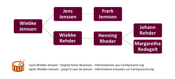 Nachfahren Jensen und Rheder : bisjetzt keine Beweise - Informationen aus Familysaerch.org