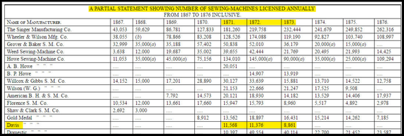 A PARTIAL STATEMENT SHOWING NUMBER OF SEWING MACHINES LICENSED ANNUALLY