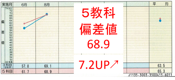 偏差値7.2UPで、宇都宮高校安全圏に！