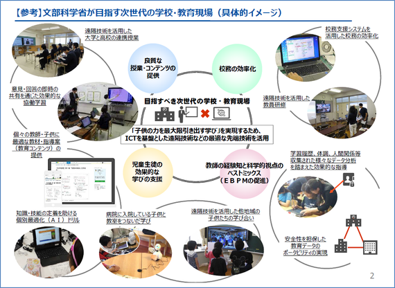 文部科学省　「新時代の学びを支える先端技術活用推進方策 （中間まとめ）」より