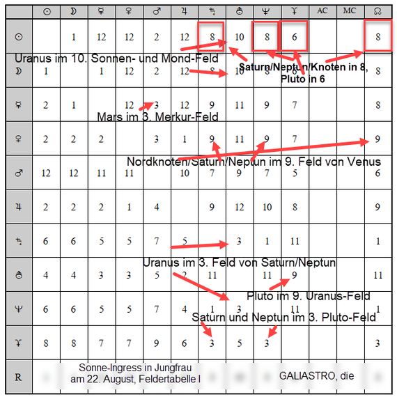 Der Sonne-Ingress in Jungrau am 22. August, Feldertabelle I