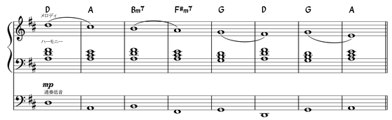 パッヘルベルの「カノン」（アレンジ譜）のハーモニーが加わるところ