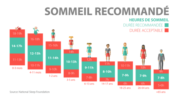 Le nombre d'heures de sommeil recommandées selon les âges de la vie.