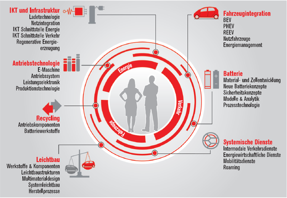 Quelle: 3. Fortschrittsbericht Nationale Plattform Elektromobilität, 2012