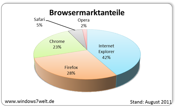 Browser Marktanteile