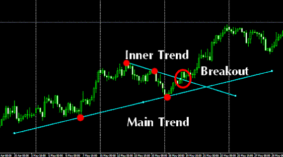 Trend line Breakout