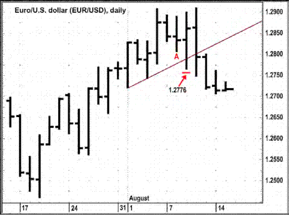 tom demark trend lines forex strategy price projection