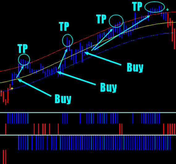Updown trading signals
