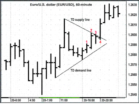 tom demark forex trading system