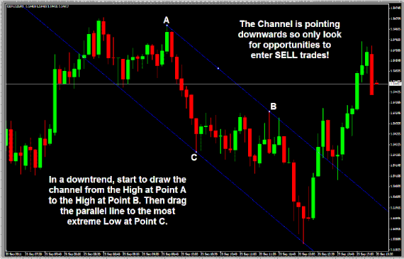 Equidistant channel forex