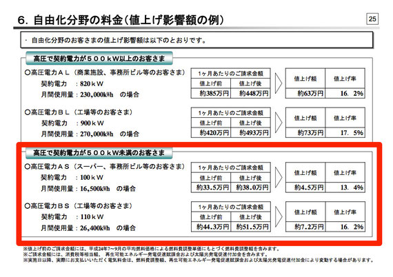 関電、自由化部門 高圧の電力料金例