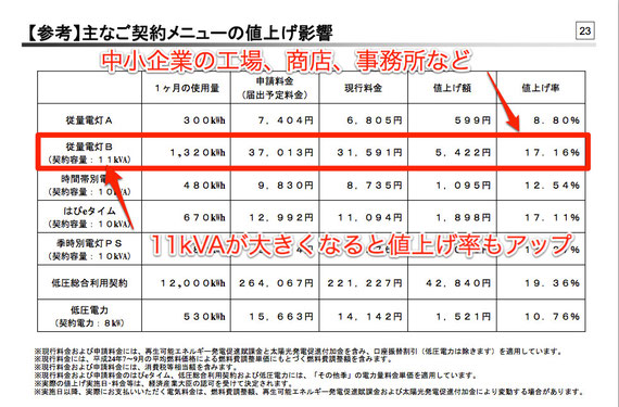 関電、規制部門の契約メニュー