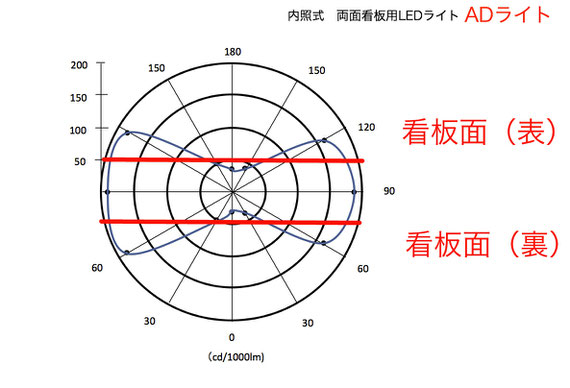 内照式 両面看板専用 ADライト 配向曲線