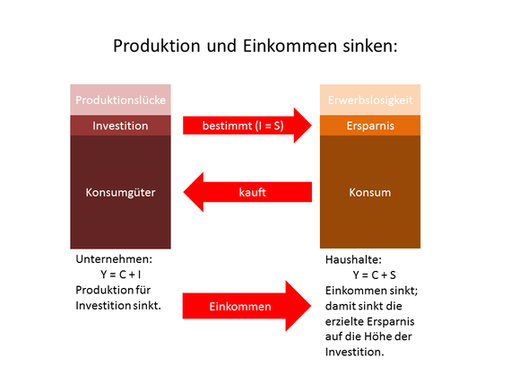 Mit der Produktion sinken Einkommen und Ersparnis