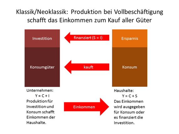 Say: Die Produktion erzeugt das Einkommen der Haushalte