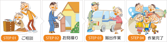 三郷市の遺品整理　ご依頼から完了までの流れ