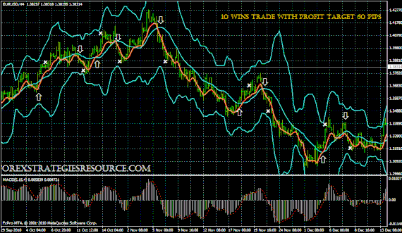 Bollinger Bands Deviation (15,2,)