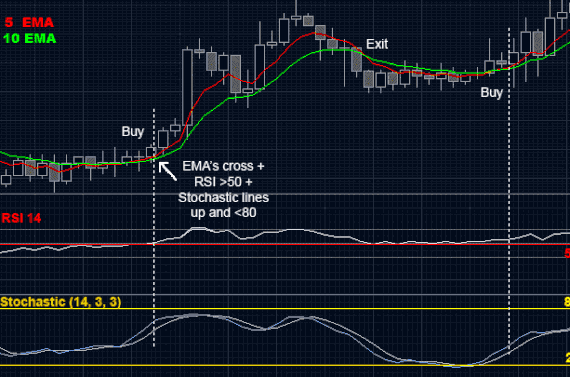 EMA, Stochastic and RSI