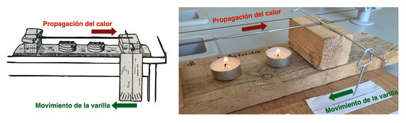 Dilatador de metales: Ilustración de Bargalló y artefacto construido por el alumnado.