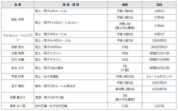 リオオリンピック結果です