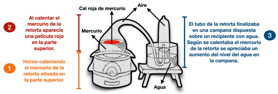 Experimento 3: Sistema diseñado por el matrimonio Lavoisier para estudiar la formación del mercurius praecipitatus per se.