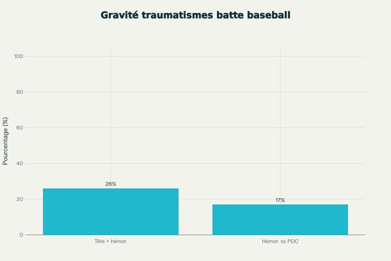 Pourcentage de victimes présentant une hémorragie intracrânienne et part de celles sans perte de connaissance rapportée lors d'agressions à la batte de baseball