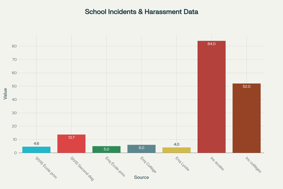 Taux d’incidents graves, harcèlement et établissements sans incident (2022-2023)