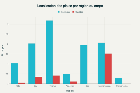 Répartition des plaies par région anatomique