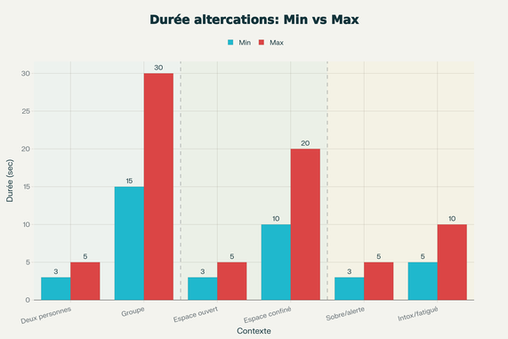 Variables déterminantes du contexte influençant la durée des altercations