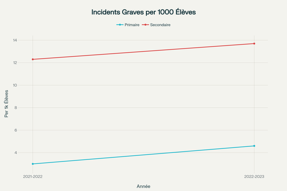 Évolution des incidents graves (pour 1000 élèves)