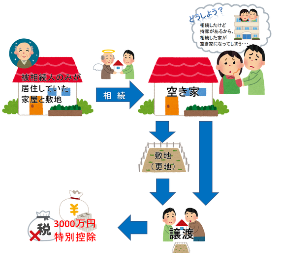 空き家を相続した場合の特別控除のイメージ
